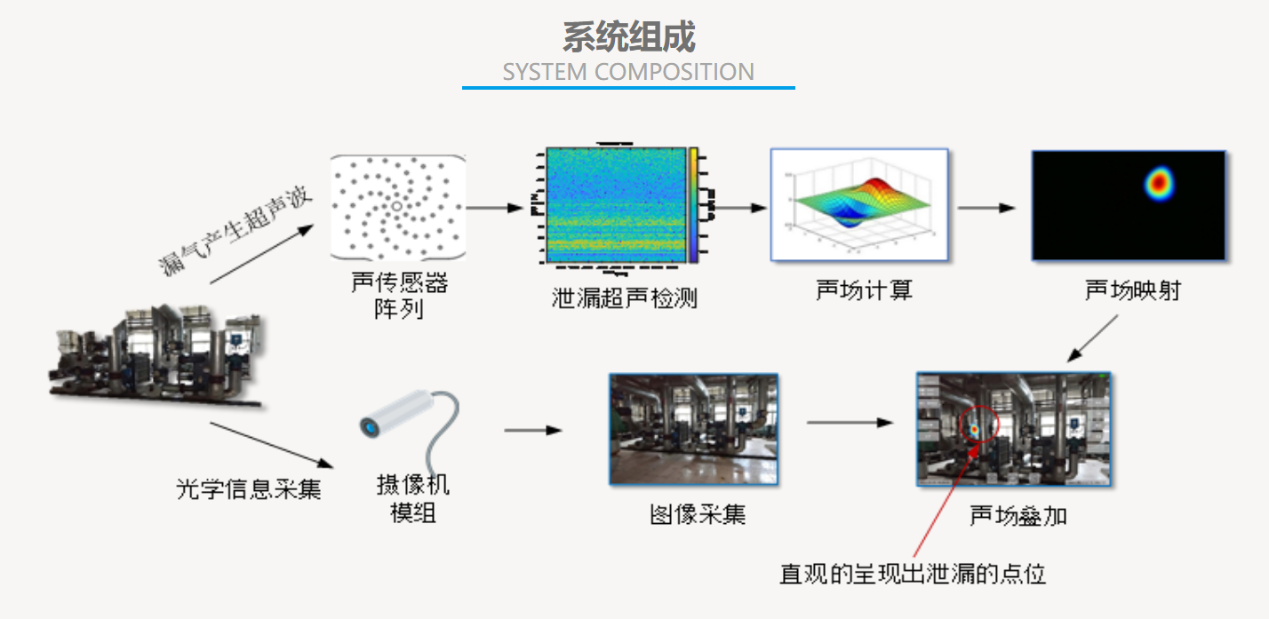 声像成像流程图